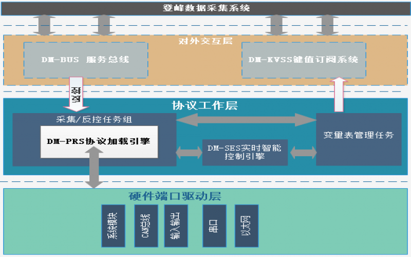 登峰數(shù)據(jù)采集系統(tǒng)